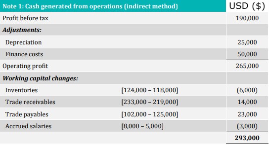extracts from indirect method of cash flow statement