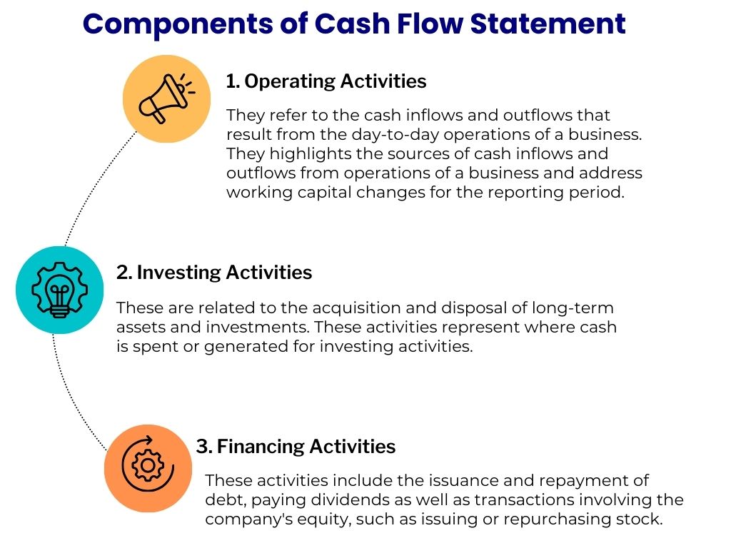 operating, investing and financing activities of cash flow statement